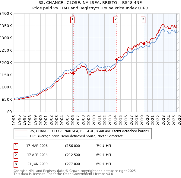 35, CHANCEL CLOSE, NAILSEA, BRISTOL, BS48 4NE: Price paid vs HM Land Registry's House Price Index