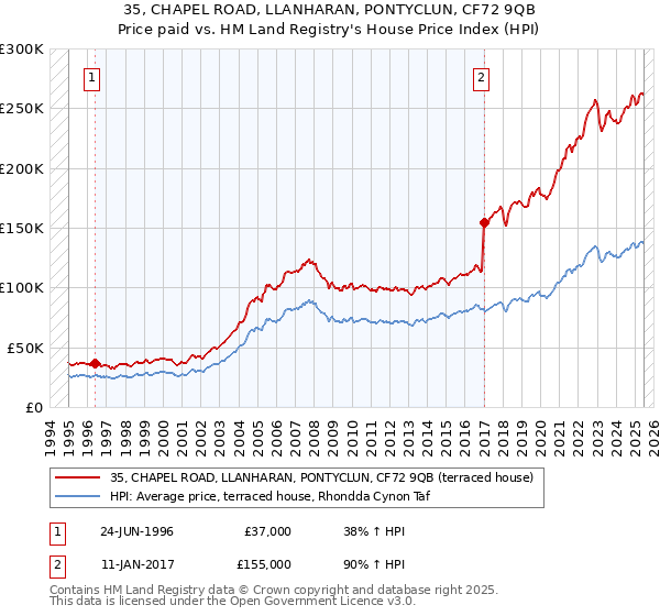 35, CHAPEL ROAD, LLANHARAN, PONTYCLUN, CF72 9QB: Price paid vs HM Land Registry's House Price Index