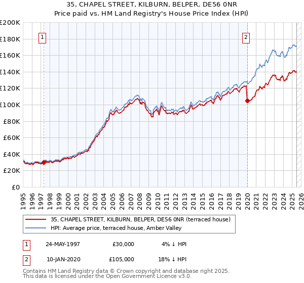 35, CHAPEL STREET, KILBURN, BELPER, DE56 0NR: Price paid vs HM Land Registry's House Price Index