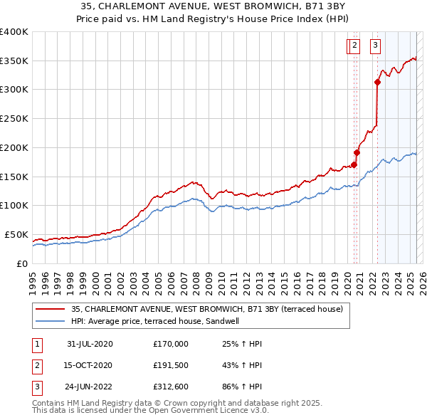 35, CHARLEMONT AVENUE, WEST BROMWICH, B71 3BY: Price paid vs HM Land Registry's House Price Index