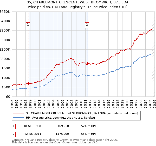 35, CHARLEMONT CRESCENT, WEST BROMWICH, B71 3DA: Price paid vs HM Land Registry's House Price Index