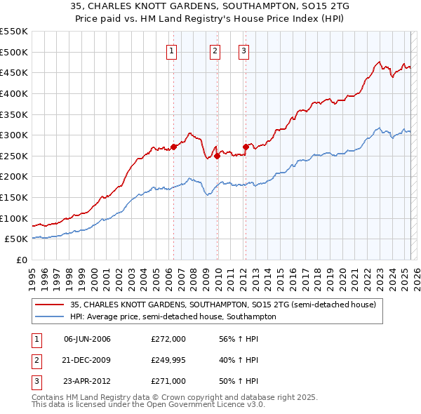 35, CHARLES KNOTT GARDENS, SOUTHAMPTON, SO15 2TG: Price paid vs HM Land Registry's House Price Index