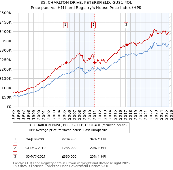 35, CHARLTON DRIVE, PETERSFIELD, GU31 4QL: Price paid vs HM Land Registry's House Price Index