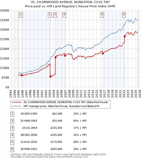 35, CHARNWOOD AVENUE, NUNEATON, CV10 7NY: Price paid vs HM Land Registry's House Price Index