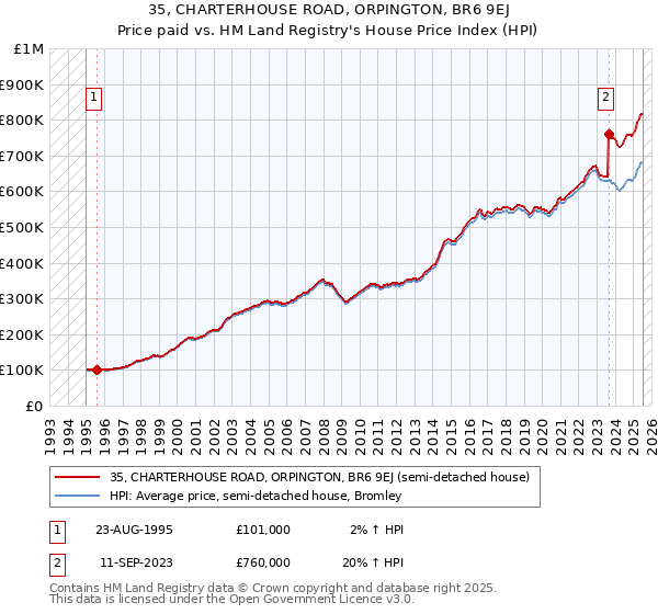 35, CHARTERHOUSE ROAD, ORPINGTON, BR6 9EJ: Price paid vs HM Land Registry's House Price Index