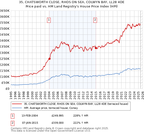 35, CHATSWORTH CLOSE, RHOS ON SEA, COLWYN BAY, LL28 4DE: Price paid vs HM Land Registry's House Price Index