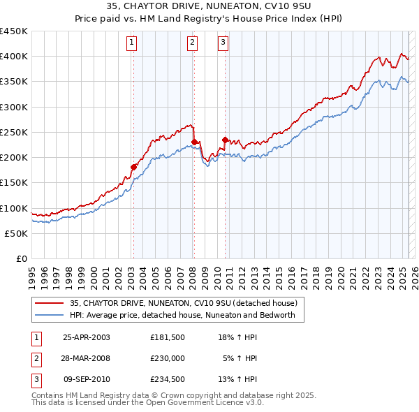 35, CHAYTOR DRIVE, NUNEATON, CV10 9SU: Price paid vs HM Land Registry's House Price Index