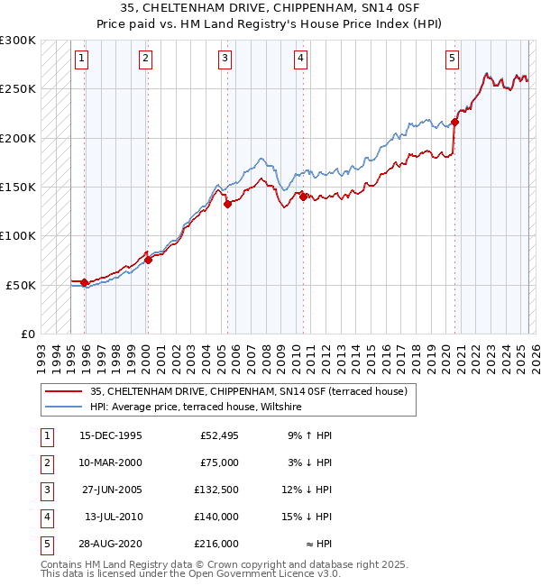 35, CHELTENHAM DRIVE, CHIPPENHAM, SN14 0SF: Price paid vs HM Land Registry's House Price Index