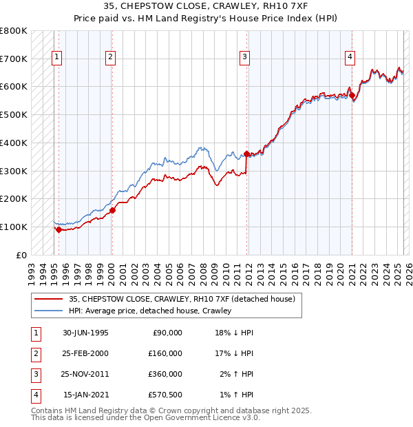 35, CHEPSTOW CLOSE, CRAWLEY, RH10 7XF: Price paid vs HM Land Registry's House Price Index