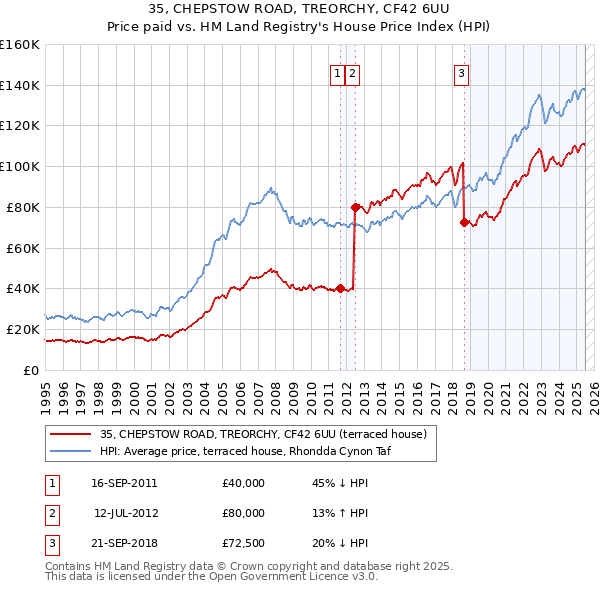35, CHEPSTOW ROAD, TREORCHY, CF42 6UU: Price paid vs HM Land Registry's House Price Index