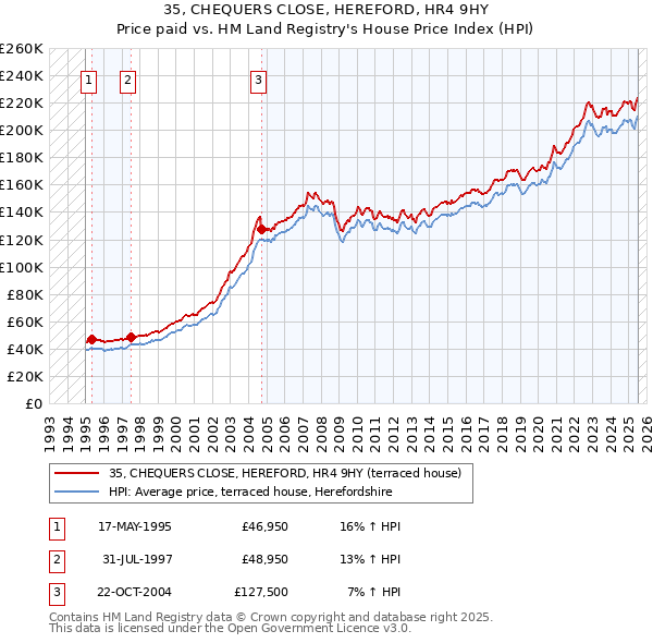 35, CHEQUERS CLOSE, HEREFORD, HR4 9HY: Price paid vs HM Land Registry's House Price Index
