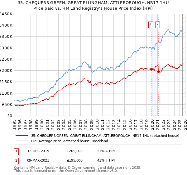 35, CHEQUERS GREEN, GREAT ELLINGHAM, ATTLEBOROUGH, NR17 1HU: Price paid vs HM Land Registry's House Price Index
