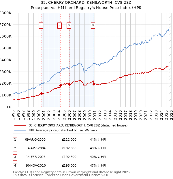35, CHERRY ORCHARD, KENILWORTH, CV8 2SZ: Price paid vs HM Land Registry's House Price Index