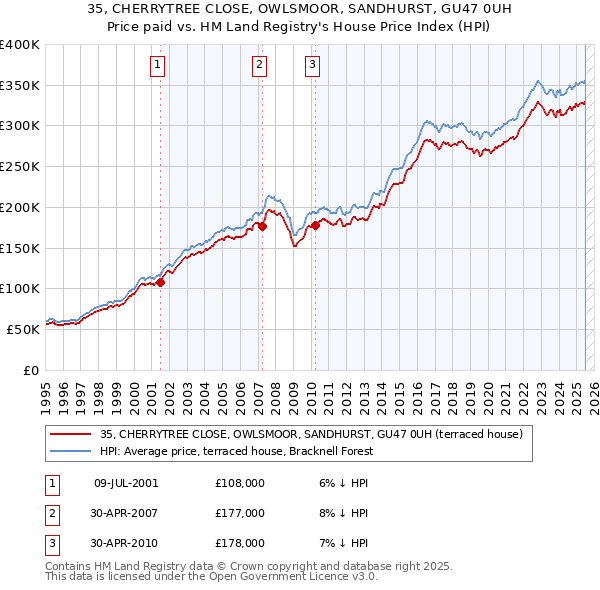 35, CHERRYTREE CLOSE, OWLSMOOR, SANDHURST, GU47 0UH: Price paid vs HM Land Registry's House Price Index