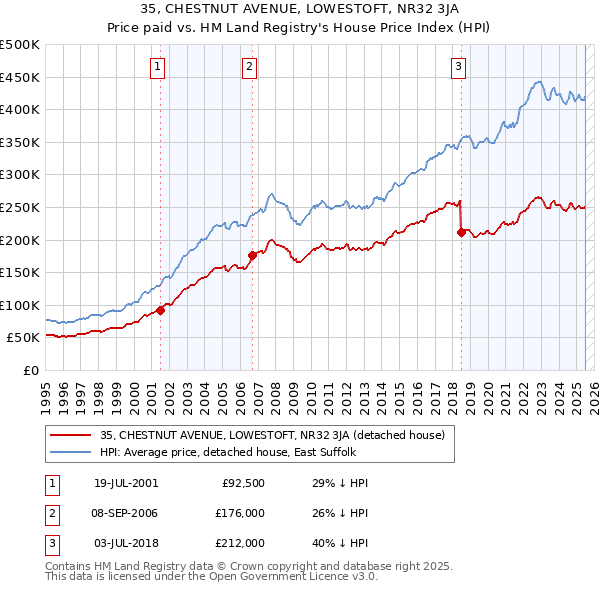 35, CHESTNUT AVENUE, LOWESTOFT, NR32 3JA: Price paid vs HM Land Registry's House Price Index