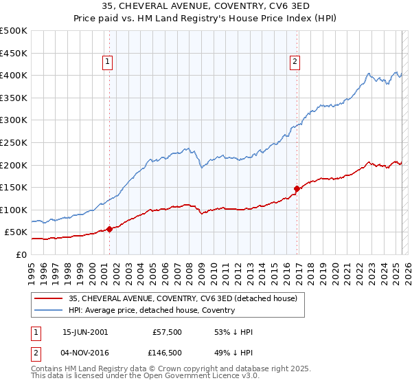 35, CHEVERAL AVENUE, COVENTRY, CV6 3ED: Price paid vs HM Land Registry's House Price Index