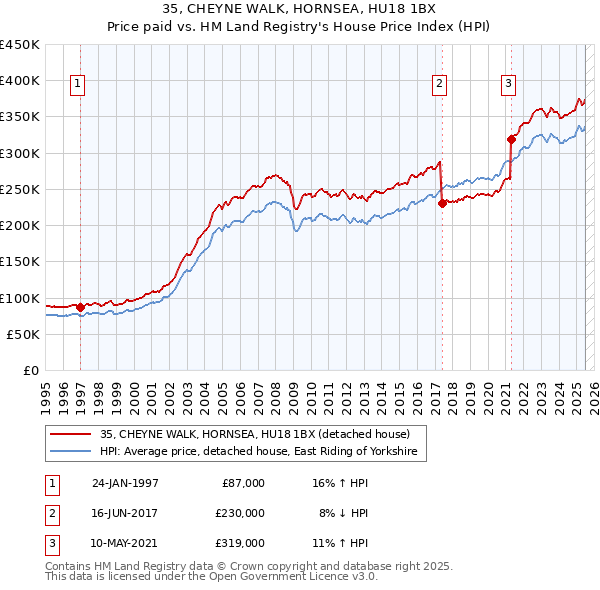 35, CHEYNE WALK, HORNSEA, HU18 1BX: Price paid vs HM Land Registry's House Price Index