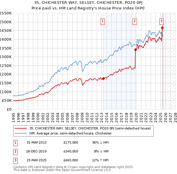 35, CHICHESTER WAY, SELSEY, CHICHESTER, PO20 0PJ: Price paid vs HM Land Registry's House Price Index