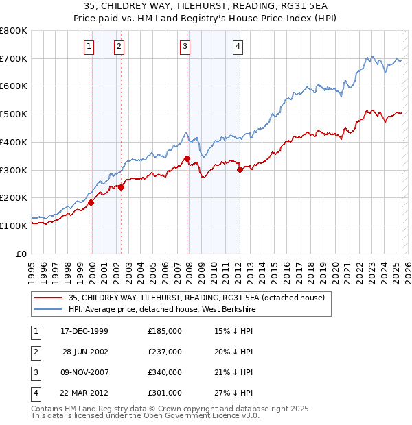 35, CHILDREY WAY, TILEHURST, READING, RG31 5EA: Price paid vs HM Land Registry's House Price Index