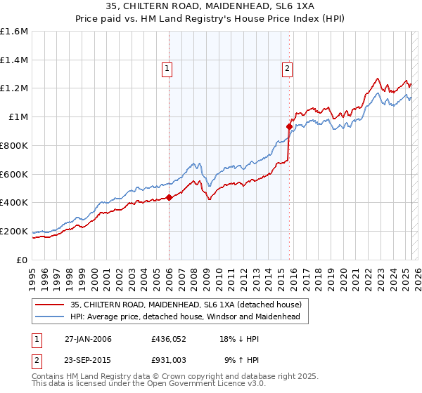 35, CHILTERN ROAD, MAIDENHEAD, SL6 1XA: Price paid vs HM Land Registry's House Price Index