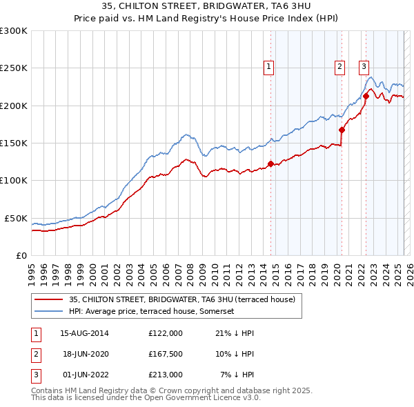35, CHILTON STREET, BRIDGWATER, TA6 3HU: Price paid vs HM Land Registry's House Price Index