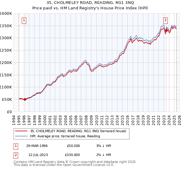 35, CHOLMELEY ROAD, READING, RG1 3NQ: Price paid vs HM Land Registry's House Price Index