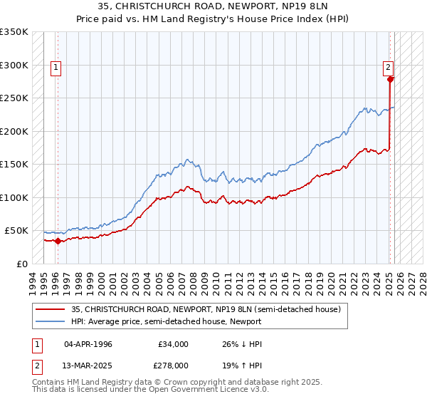 35, CHRISTCHURCH ROAD, NEWPORT, NP19 8LN: Price paid vs HM Land Registry's House Price Index
