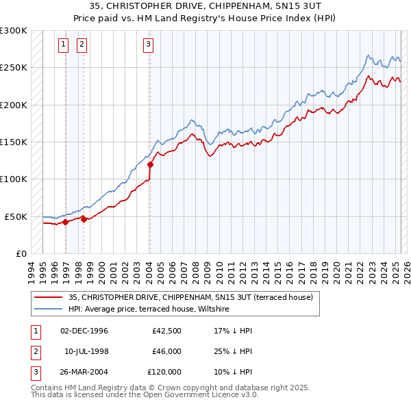 35, CHRISTOPHER DRIVE, CHIPPENHAM, SN15 3UT: Price paid vs HM Land Registry's House Price Index