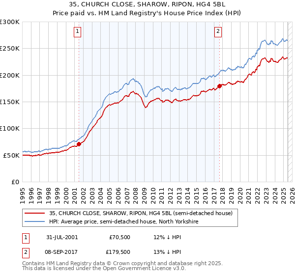 35, CHURCH CLOSE, SHAROW, RIPON, HG4 5BL: Price paid vs HM Land Registry's House Price Index