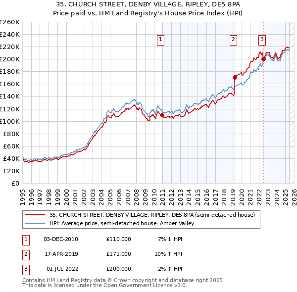 35, CHURCH STREET, DENBY VILLAGE, RIPLEY, DE5 8PA: Price paid vs HM Land Registry's House Price Index