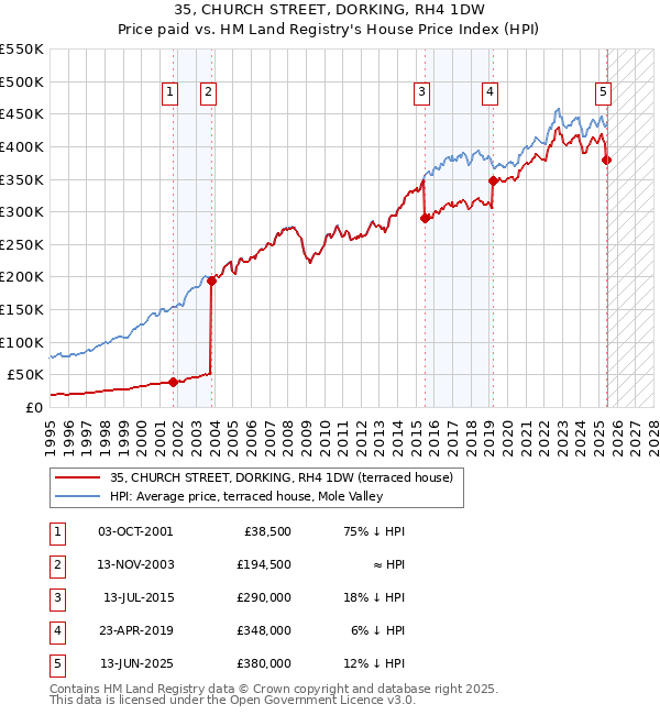35, CHURCH STREET, DORKING, RH4 1DW: Price paid vs HM Land Registry's House Price Index