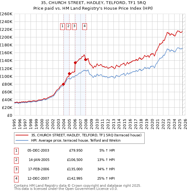 35, CHURCH STREET, HADLEY, TELFORD, TF1 5RQ: Price paid vs HM Land Registry's House Price Index