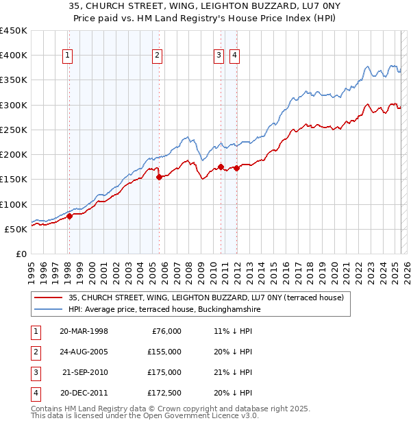 35, CHURCH STREET, WING, LEIGHTON BUZZARD, LU7 0NY: Price paid vs HM Land Registry's House Price Index