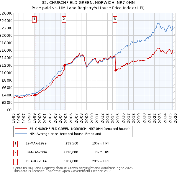 35, CHURCHFIELD GREEN, NORWICH, NR7 0HN: Price paid vs HM Land Registry's House Price Index