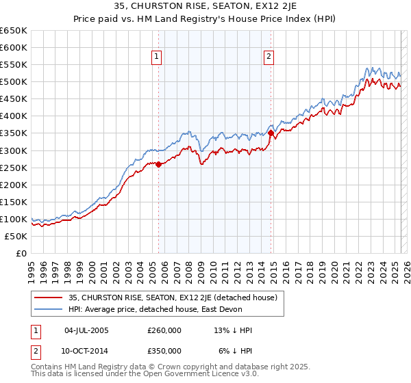 35, CHURSTON RISE, SEATON, EX12 2JE: Price paid vs HM Land Registry's House Price Index
