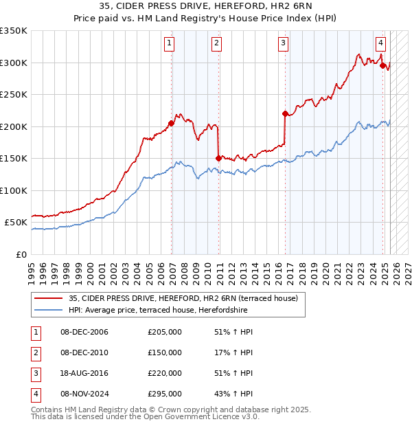 35, CIDER PRESS DRIVE, HEREFORD, HR2 6RN: Price paid vs HM Land Registry's House Price Index