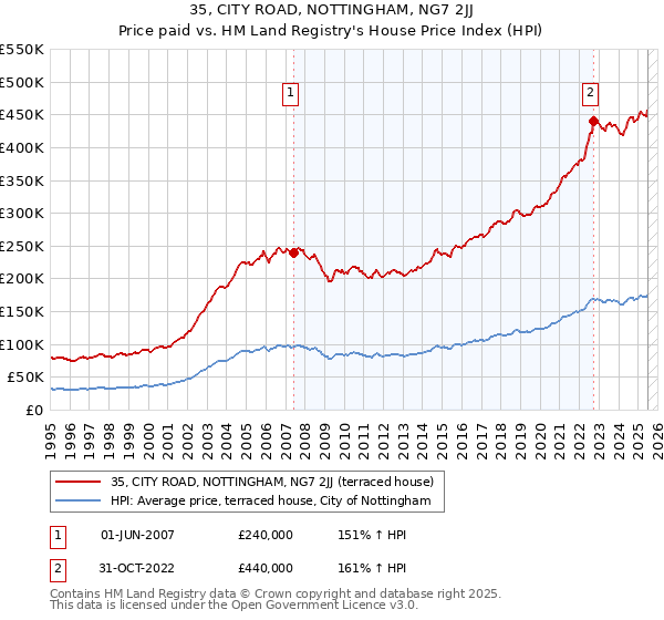 35, CITY ROAD, NOTTINGHAM, NG7 2JJ: Price paid vs HM Land Registry's House Price Index