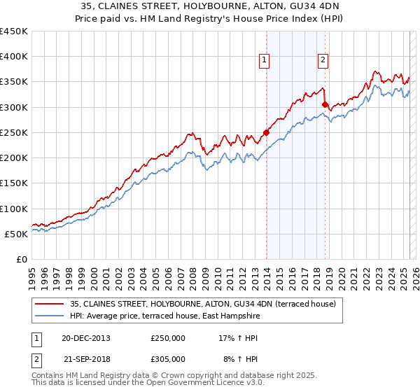 35, CLAINES STREET, HOLYBOURNE, ALTON, GU34 4DN: Price paid vs HM Land Registry's House Price Index