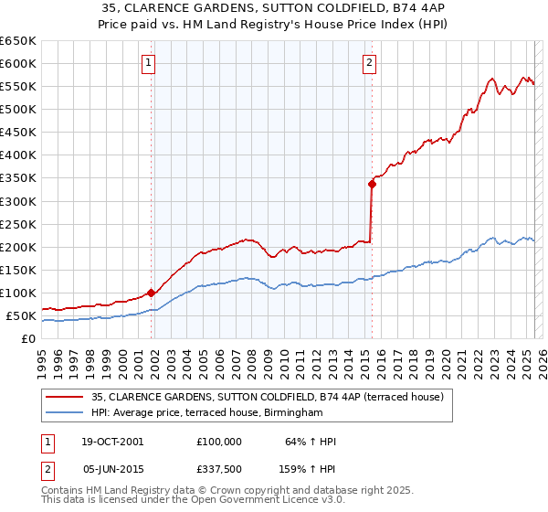 35, CLARENCE GARDENS, SUTTON COLDFIELD, B74 4AP: Price paid vs HM Land Registry's House Price Index