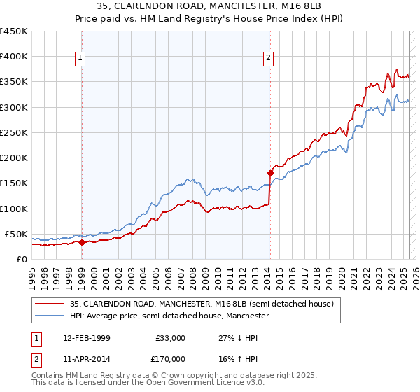 35, CLARENDON ROAD, MANCHESTER, M16 8LB: Price paid vs HM Land Registry's House Price Index