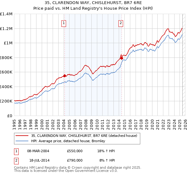 35, CLARENDON WAY, CHISLEHURST, BR7 6RE: Price paid vs HM Land Registry's House Price Index