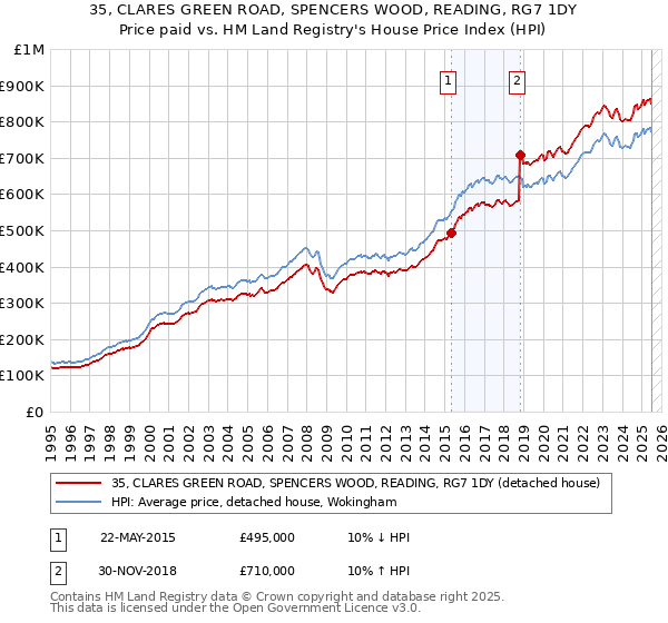 35, CLARES GREEN ROAD, SPENCERS WOOD, READING, RG7 1DY: Price paid vs HM Land Registry's House Price Index