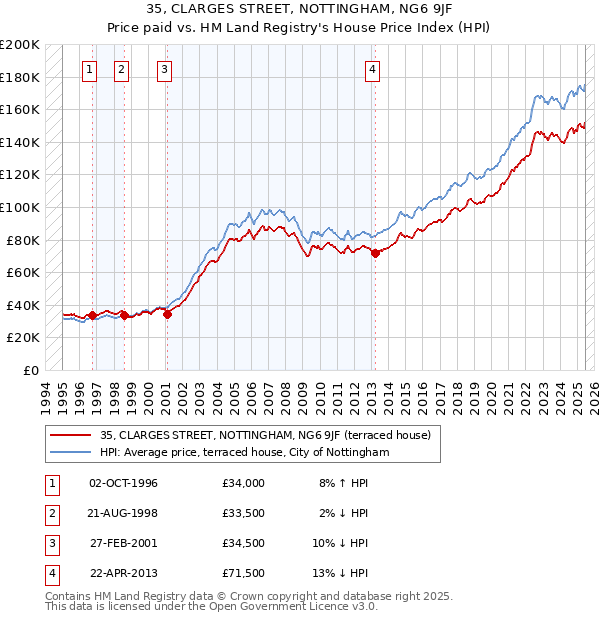 35, CLARGES STREET, NOTTINGHAM, NG6 9JF: Price paid vs HM Land Registry's House Price Index