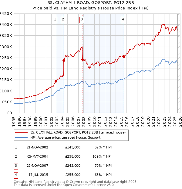 35, CLAYHALL ROAD, GOSPORT, PO12 2BB: Price paid vs HM Land Registry's House Price Index