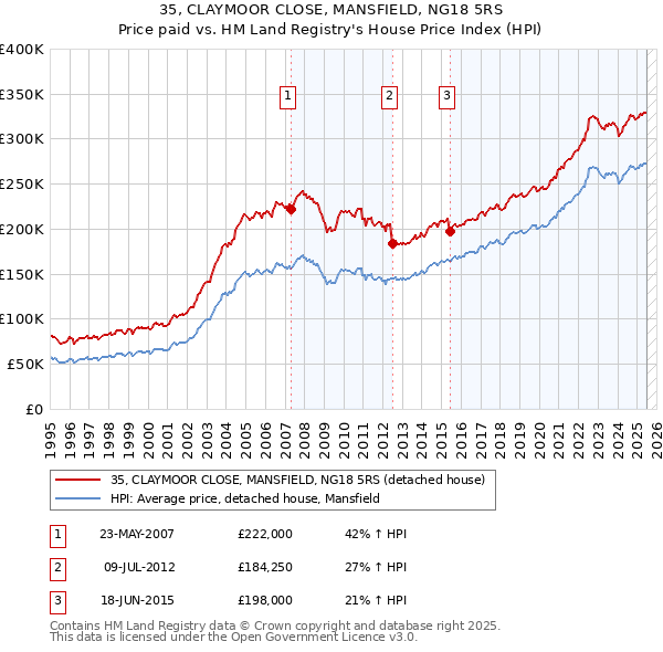 35, CLAYMOOR CLOSE, MANSFIELD, NG18 5RS: Price paid vs HM Land Registry's House Price Index