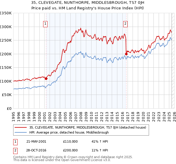 35, CLEVEGATE, NUNTHORPE, MIDDLESBROUGH, TS7 0JH: Price paid vs HM Land Registry's House Price Index