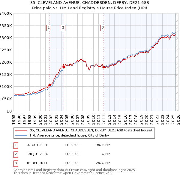 35, CLEVELAND AVENUE, CHADDESDEN, DERBY, DE21 6SB: Price paid vs HM Land Registry's House Price Index