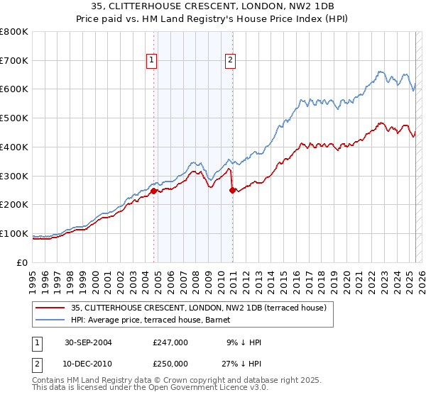 35, CLITTERHOUSE CRESCENT, LONDON, NW2 1DB: Price paid vs HM Land Registry's House Price Index