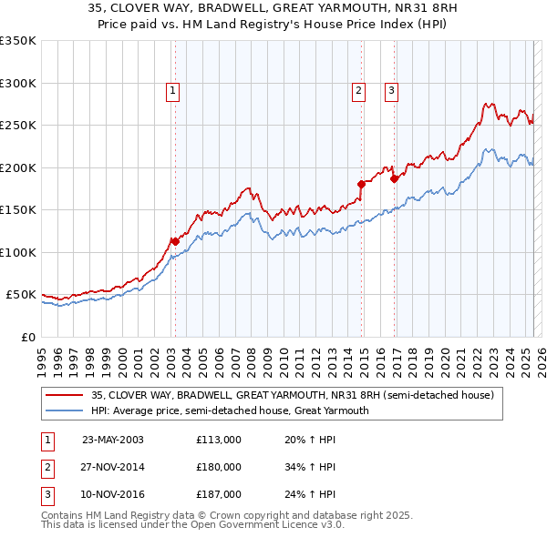 35, CLOVER WAY, BRADWELL, GREAT YARMOUTH, NR31 8RH: Price paid vs HM Land Registry's House Price Index