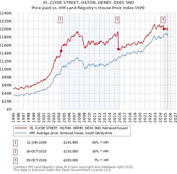 35, CLYDE STREET, HILTON, DERBY, DE65 5ND: Price paid vs HM Land Registry's House Price Index